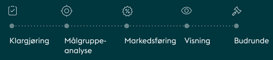 timeline of selling process